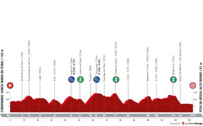 Miniprofil for cykelløbet Volta a Portugal em Bicicleta [M] - 6. etape